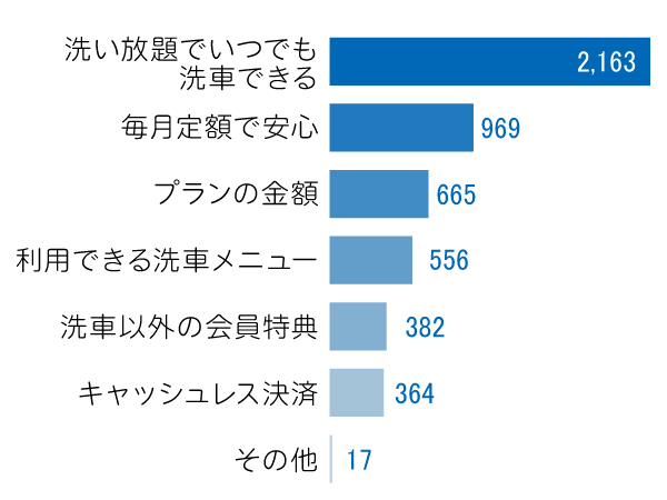 Wash Passを利用し満足しているポイント