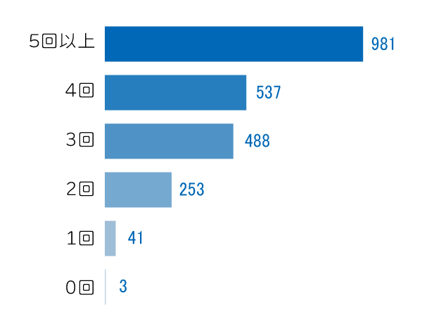 直近1ヶ月の洗車回数