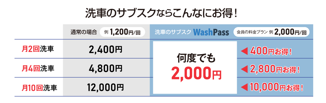 洗車のサブスクならこんなにお得