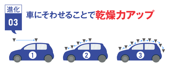 乾燥性能の向上