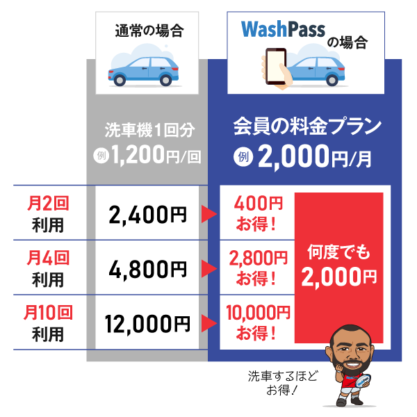 お得にいつでも洗車！